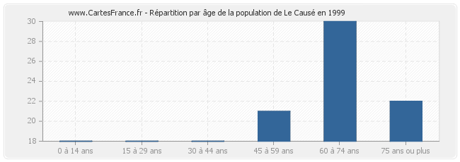 Répartition par âge de la population de Le Causé en 1999